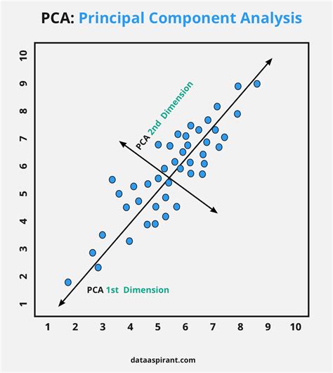 Principal component analysis